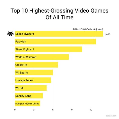 highest grossing video game